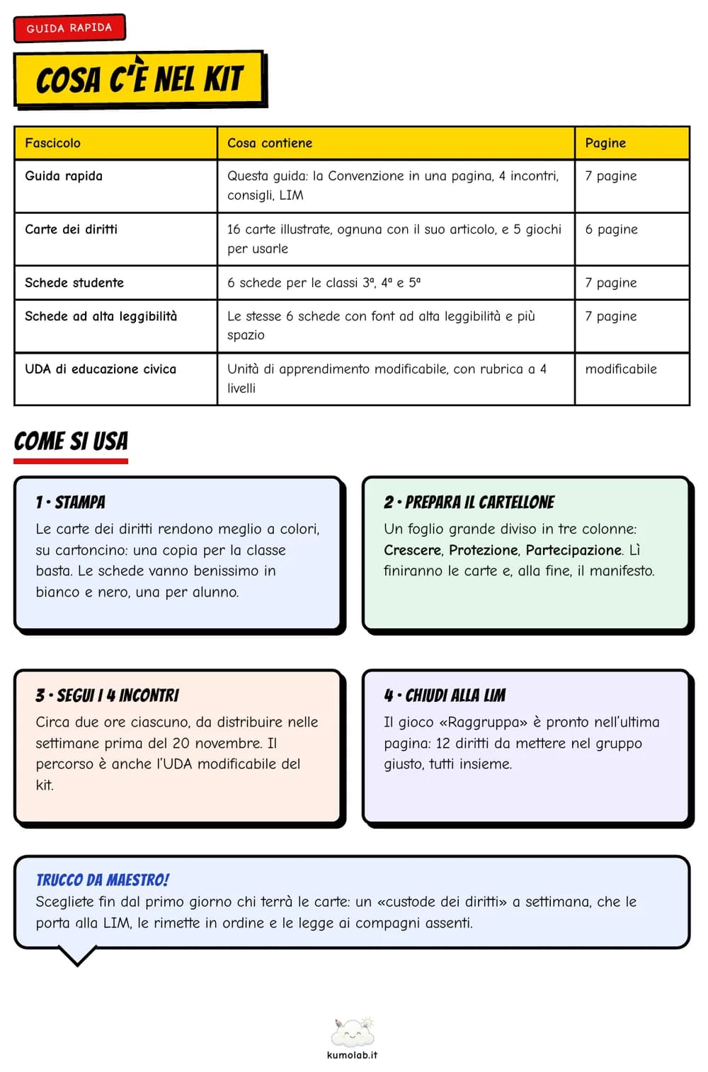 La tabella della guida rapida con i fascicoli del kit e le loro pagine