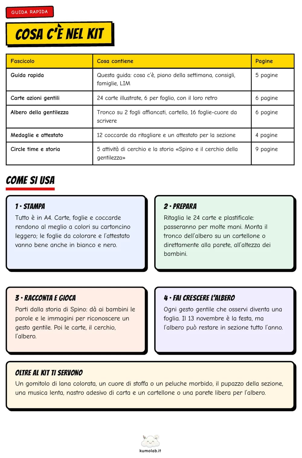 La tabella della guida rapida con i cinque fascicoli del kit e le loro pagine